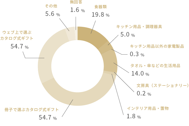 引き出物の商品表