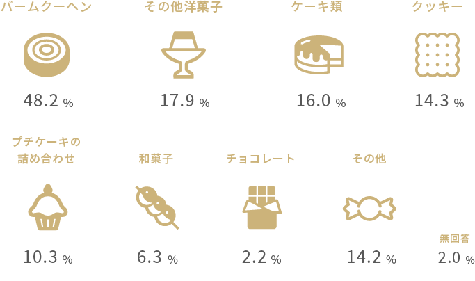 引菓子選んだ割合の表
