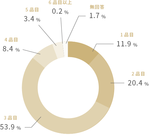 引き出物品数の表